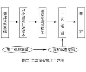 清城灌浆料施工工艺—文字完整版